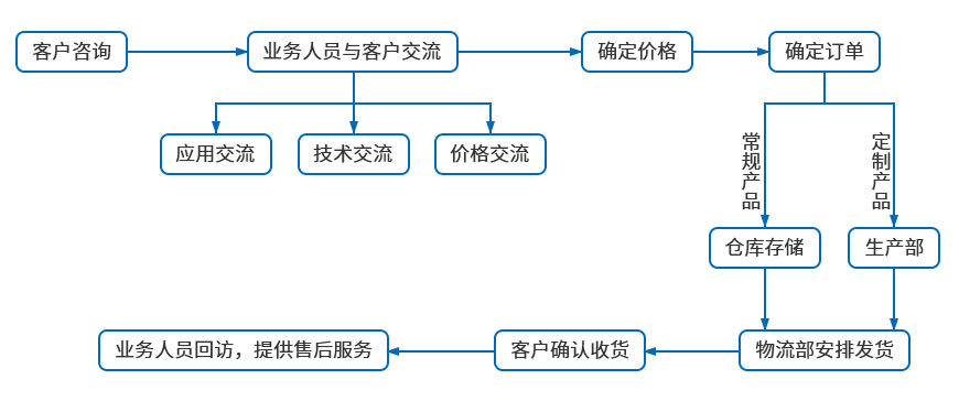 30T高頻鉚接機(jī)訂貨流程